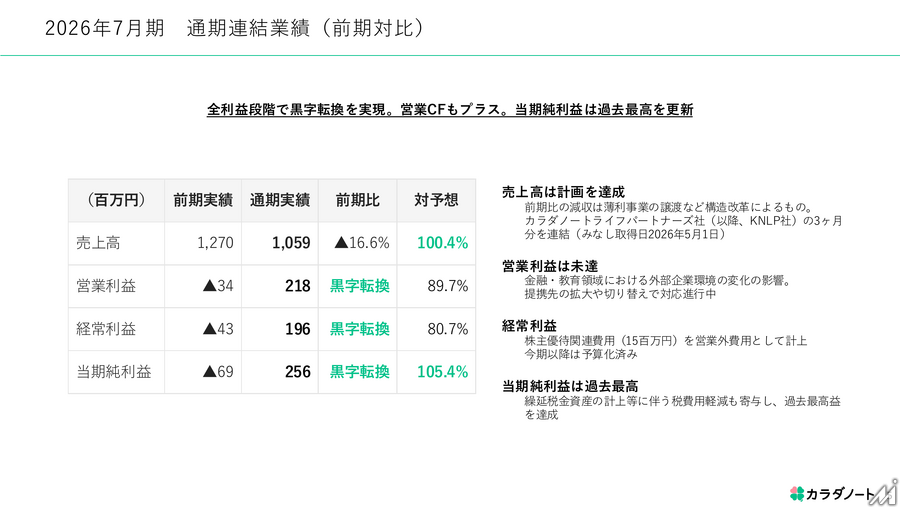 カラダノート、2026年7月期は2期ぶり黒字転換　保険代理店グループ化で成長ステージへ