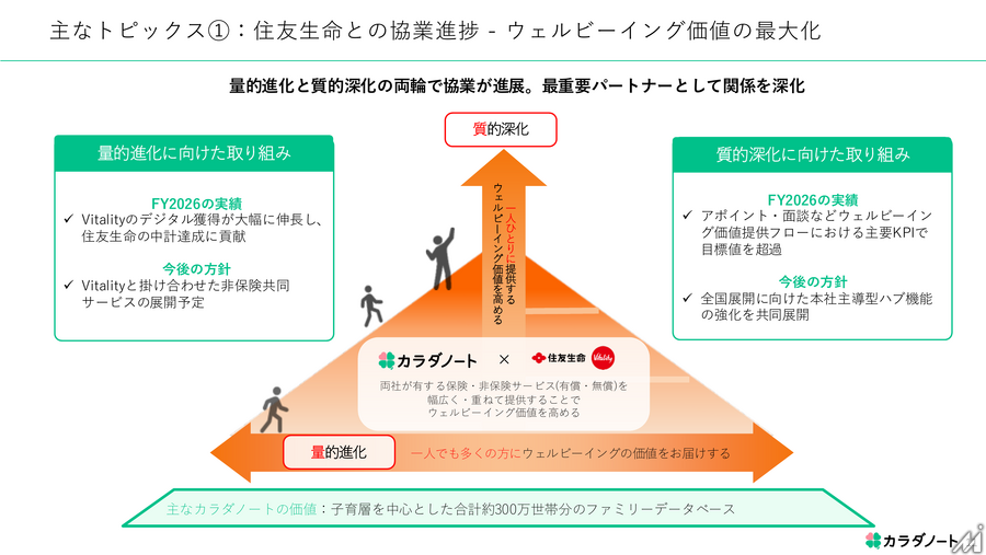 カラダノート、2026年7月期は2期ぶり黒字転換　保険代理店グループ化で成長ステージへ