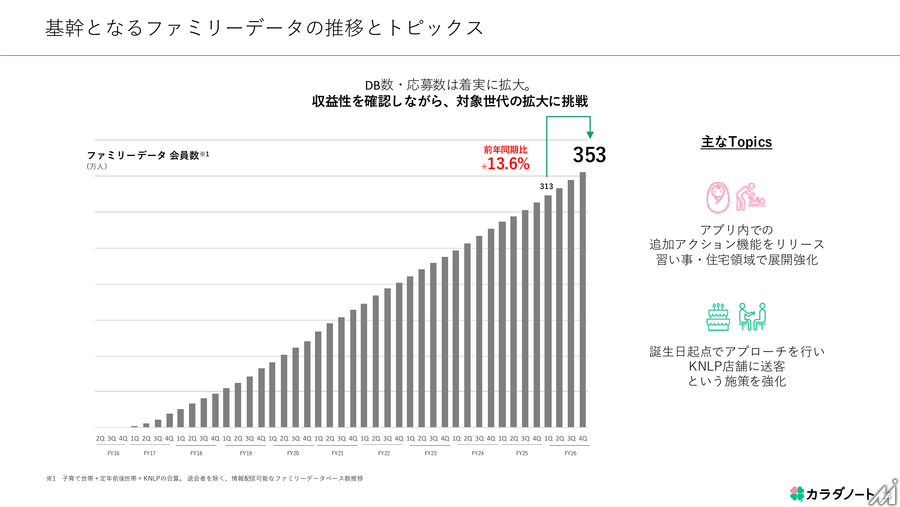 カラダノート、2026年7月期は2期ぶり黒字転換　保険代理店グループ化で成長ステージへ