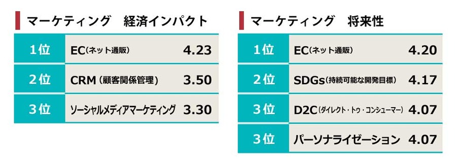 D2C、MaaSの将来性を高評価…「トレンドマップ 2020冬」発表