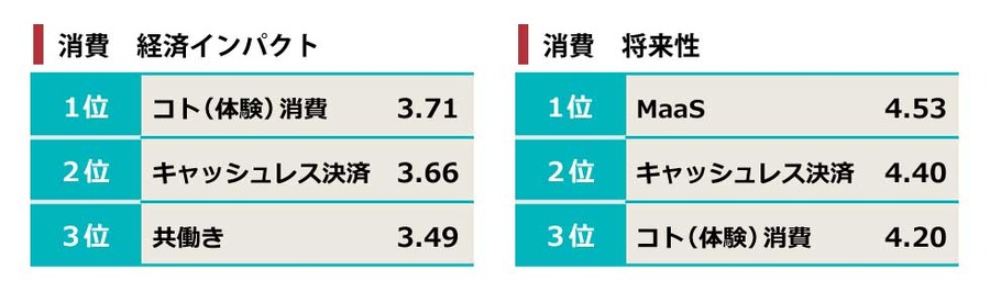 D2C、MaaSの将来性を高評価…「トレンドマップ 2020冬」発表