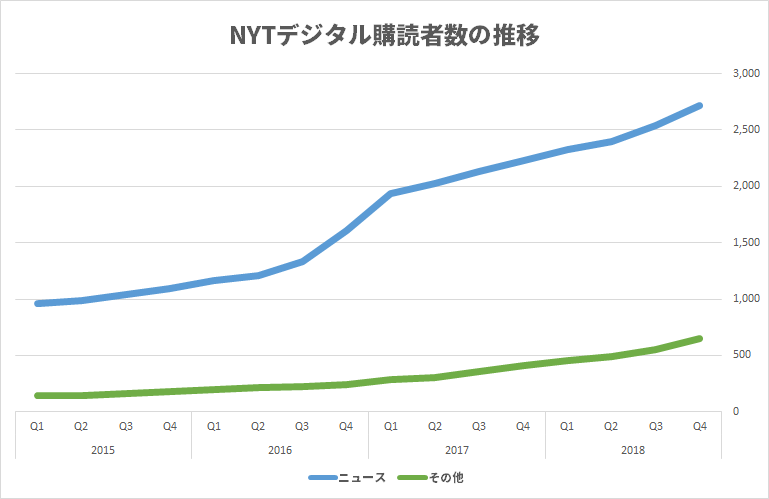 ニューヨーク・タイムズ、始めてデジタル広告が印刷版を上回る・・・CEO「2025年には1,000万人の有料購読を」