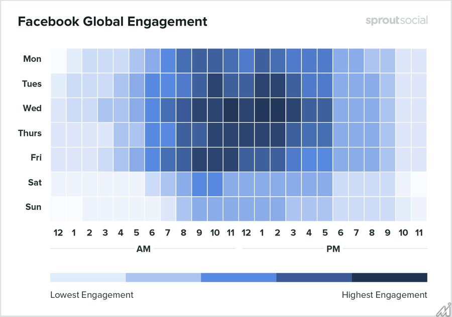 Facebook、Instagram、Twitter、LinkedIn、最も効果的な投稿時間を分析