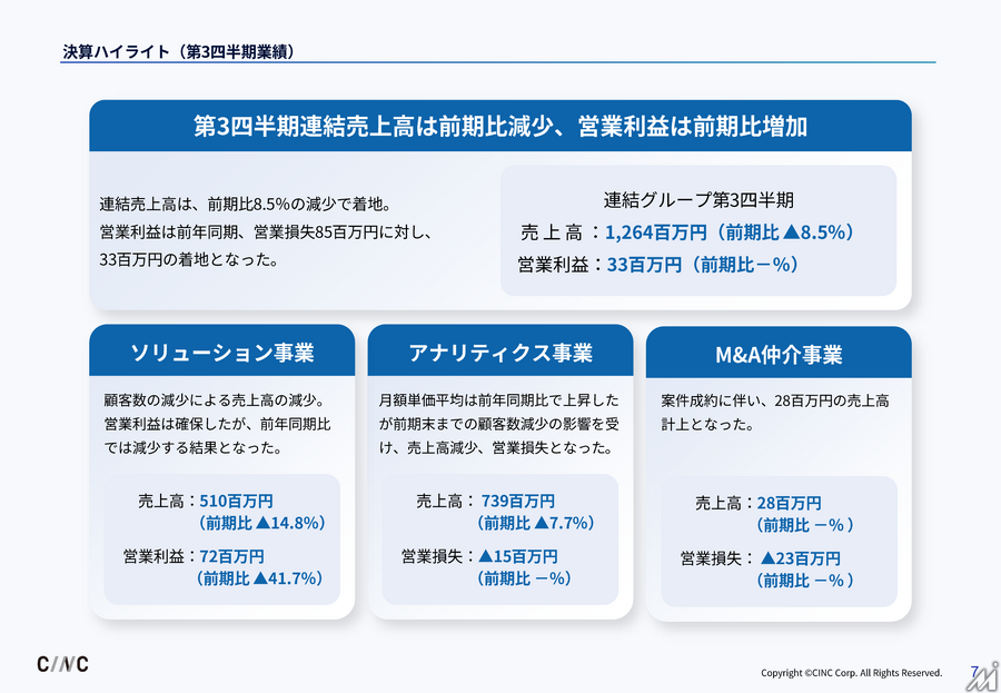 CINC、3Q営業利益33百万円で黒字転換　AI検索最適化に注力しコスト構造も見直し