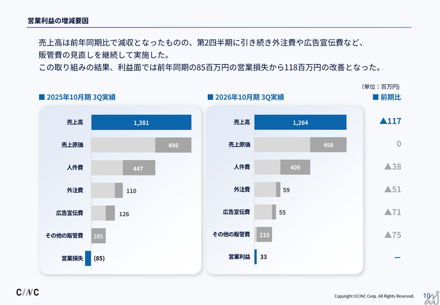 CINC、3Q営業利益33百万円で黒字転換　AI検索最適化に注力しコスト構造も見直し