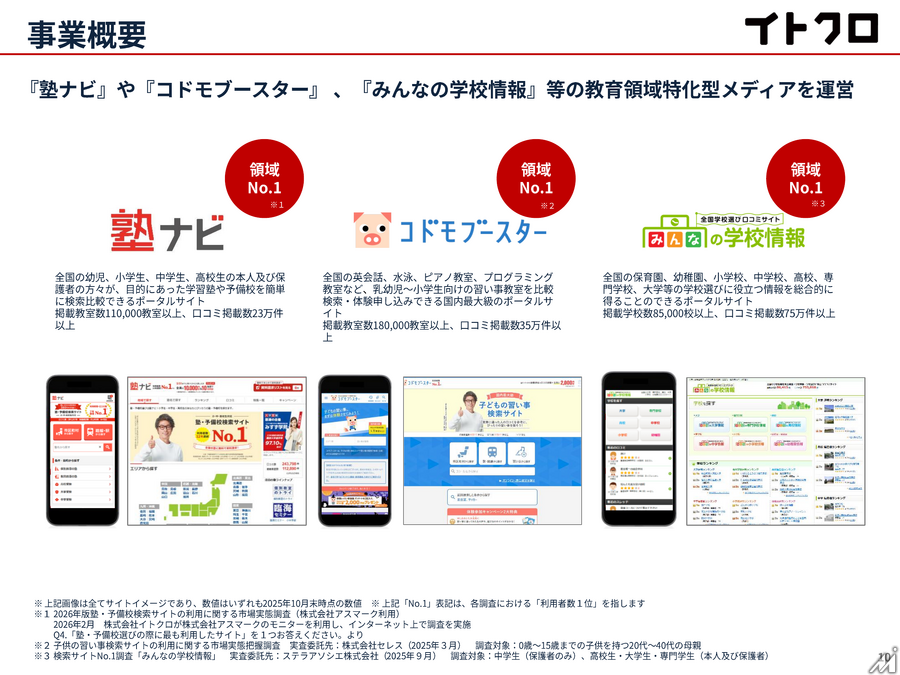 イトクロ、投資効率の最適化で営業益2割増　学習塾ポータルは広告単価高騰が継続