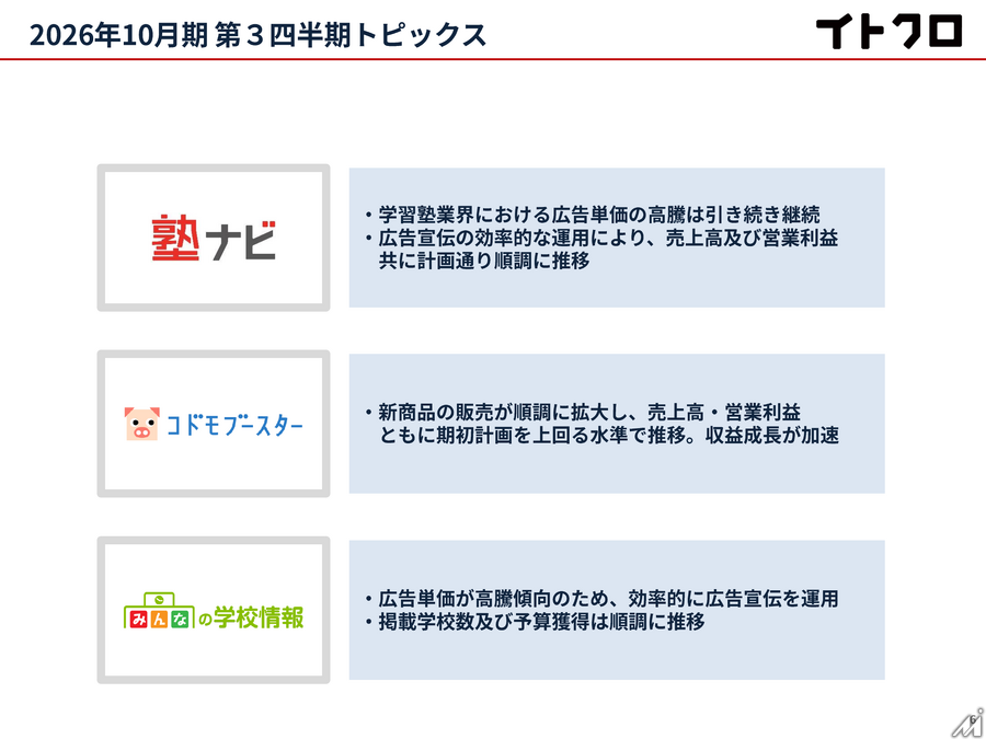 イトクロ、投資効率の最適化で営業益2割増　学習塾ポータルは広告単価高騰が継続