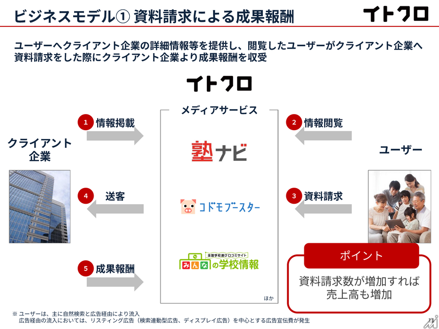 イトクロ、投資効率の最適化で営業益2割増　学習塾ポータルは広告単価高騰が継続