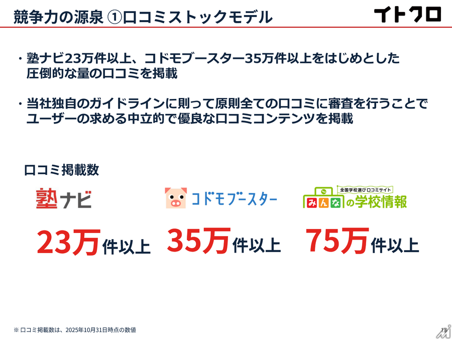 イトクロ、投資効率の最適化で営業益2割増　学習塾ポータルは広告単価高騰が継続