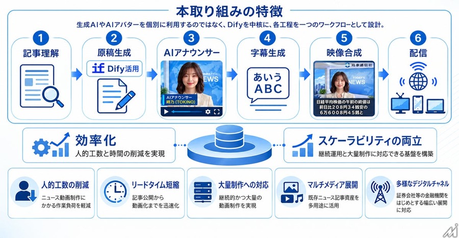 MILIZE、Difyで時事通信社のAIニュース動画生成基盤を構築