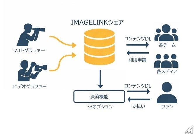 Core-Businessと共同通信イメージズ、スポーツ写真の販売サービスで連携