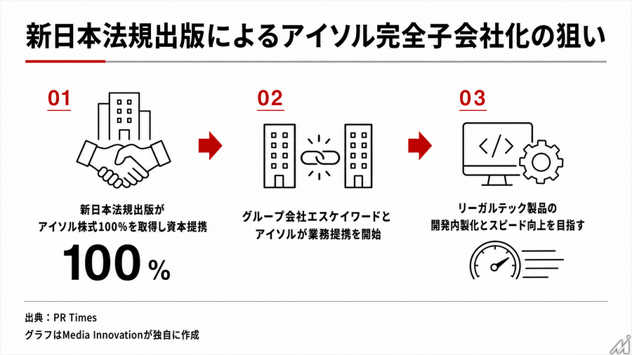 新日本法規出版、アイソルの株式100％取得　リーガルテック開発を内製化へ