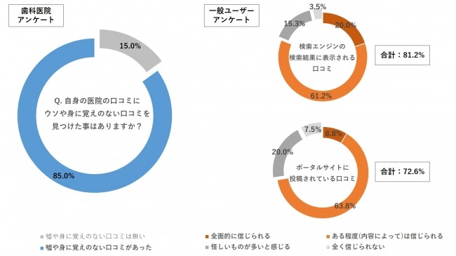 身に覚えのない口コミの経験がある歯科医院は”85％”、サービス毎に正しさに差?