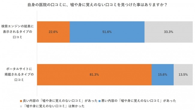 身に覚えのない口コミの経験がある歯科医院は”85％”、サービス毎に正しさに差?