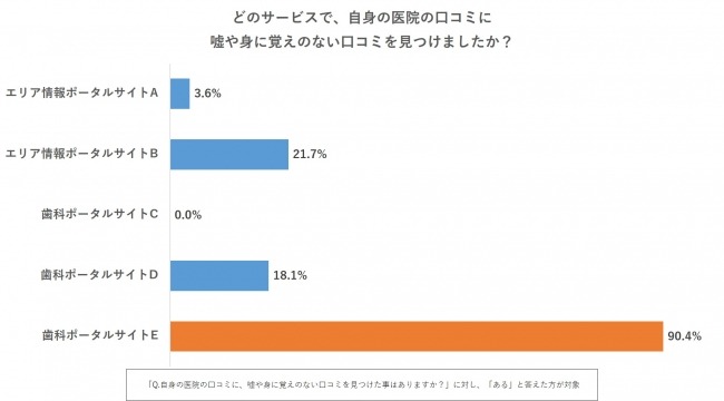 身に覚えのない口コミの経験がある歯科医院は”85％”、サービス毎に正しさに差?