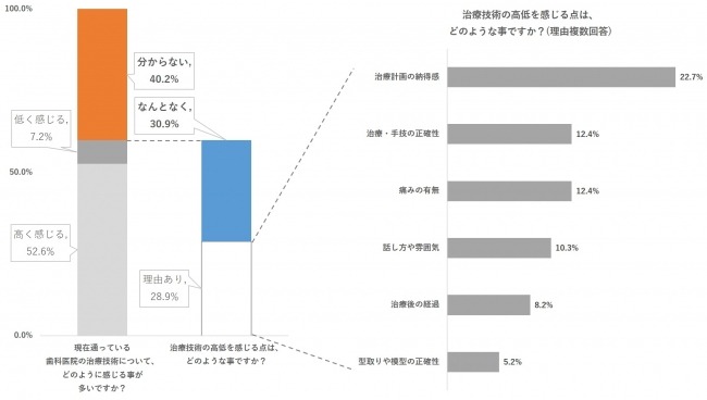 身に覚えのない口コミの経験がある歯科医院は”85％”、サービス毎に正しさに差?