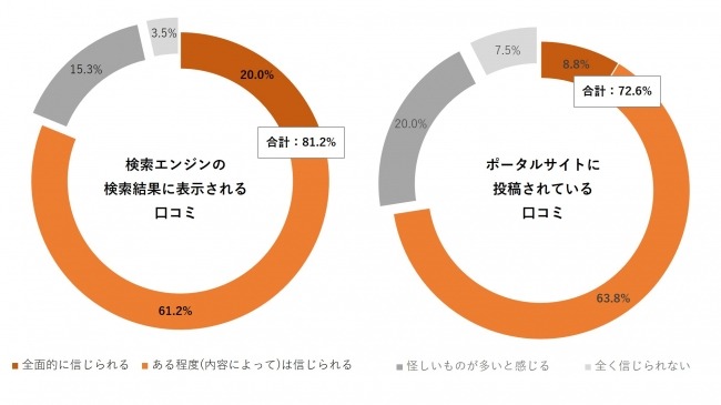 身に覚えのない口コミの経験がある歯科医院は”85％”、サービス毎に正しさに差?