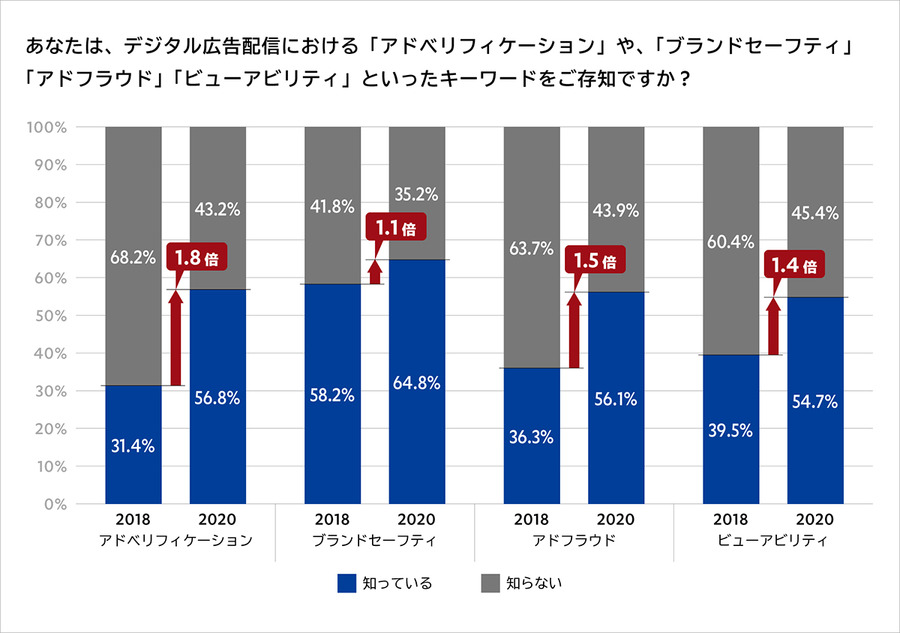 アドベリフィケーションの認知率50％以上、「名称を知らない」を逆転