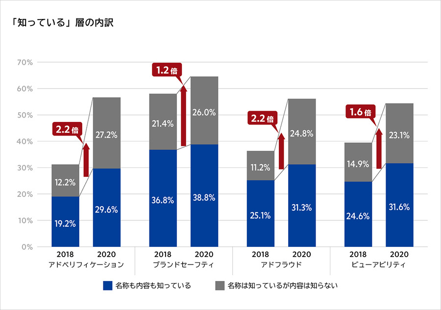 アドベリフィケーションの認知率50％以上、「名称を知らない」を逆転