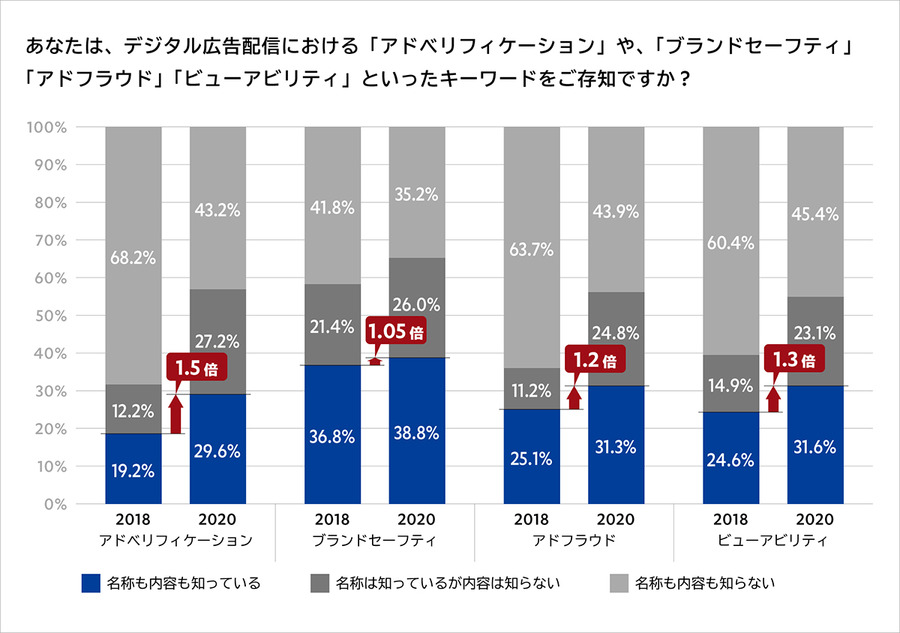 アドベリフィケーションの認知率50％以上、「名称を知らない」を逆転