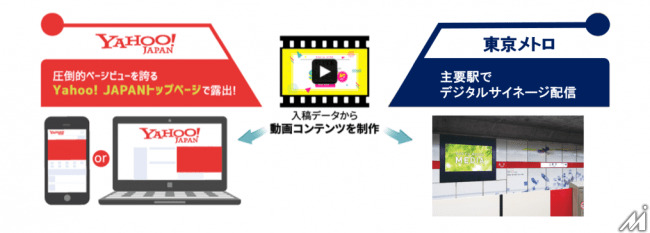 東京メトロのデジタルサイネージとYahoo! JAPAN ブランドパネルの同時配信が実現