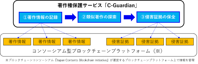 博報堂、ブロックチェーン技術を活用したデジタルコンテンツの著作権保護サービス「C-Guardian」を開発