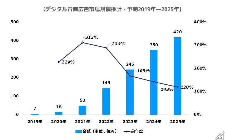 デジタル音声広告の市場規模、2020年は16億円、2025年には420億円に