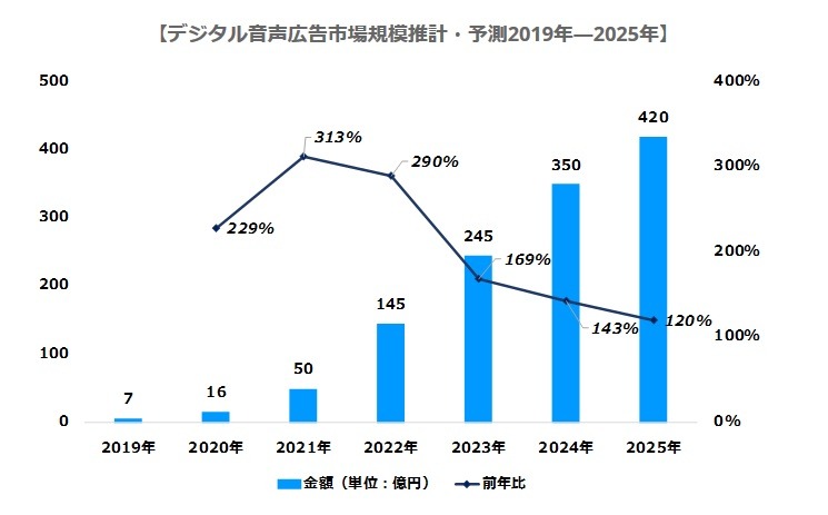 デジタル音声広告の市場規模、2020年は16億円、2025年には420億円に