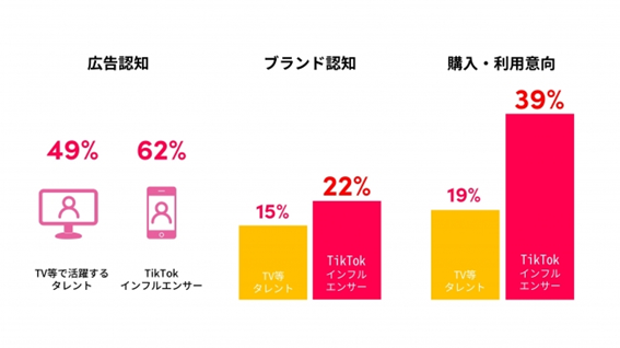 「TikTok Ads」で効果を出す4つのポイントが明らかに