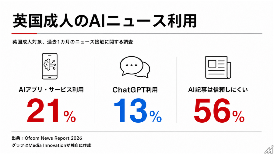 英国成人の21%がAIでニュース接触　Ofcom調査、ChatGPT利用は13%