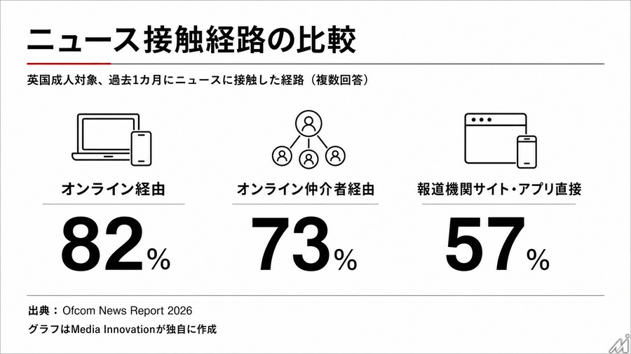 英国成人の21%がAIでニュース接触　Ofcom調査、ChatGPT利用は13%