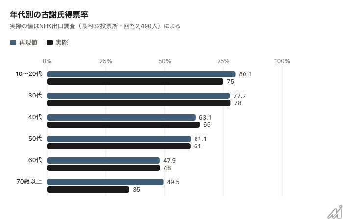 AIペルソナで沖縄県知事選を再現、Ambiralが得票率誤差0.1ポイントで検証