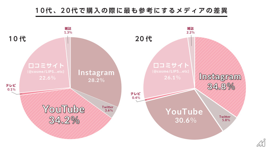 20代の約35％がInstagramからコスメを購入…化粧品ECプラットフォーム「NOIN」調査