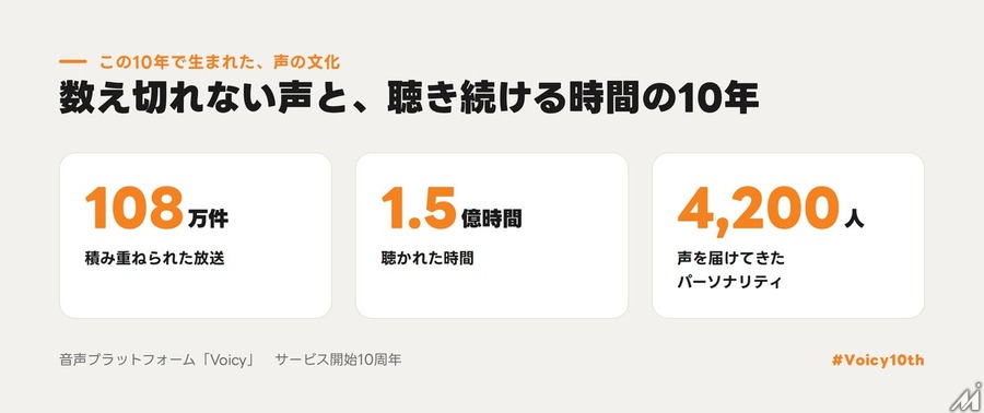 Voicy、サービス開始10周年　収益上位100人の年間売上は平均約700万円