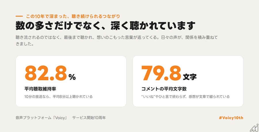 Voicy、サービス開始10周年　収益上位100人の年間売上は平均約700万円