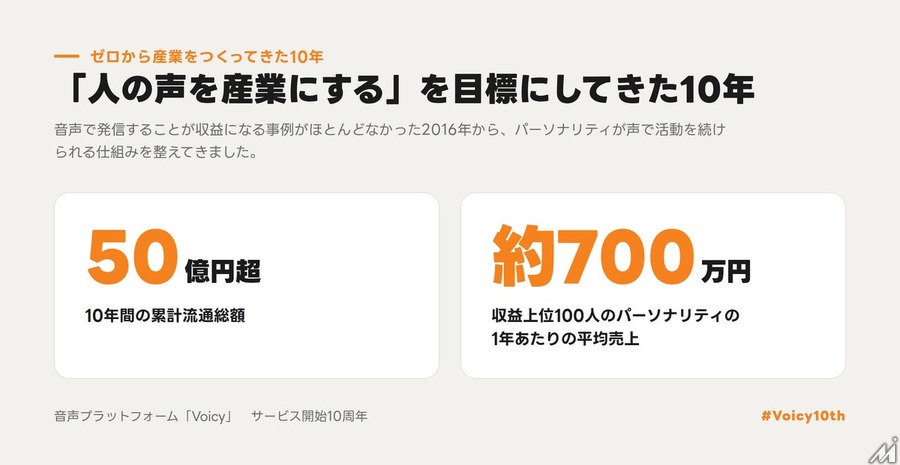 Voicy、サービス開始10周年　収益上位100人の年間売上は平均約700万円