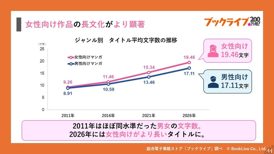 マンガのタイトル、15年で約2倍の長さに　ブックライブが200万冊のデータ分析を公開