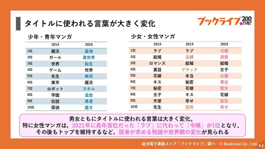 マンガのタイトル、15年で約2倍の長さに　ブックライブが200万冊のデータ分析を公開