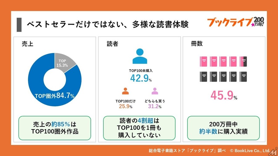 マンガのタイトル、15年で約2倍の長さに　ブックライブが200万冊のデータ分析を公開