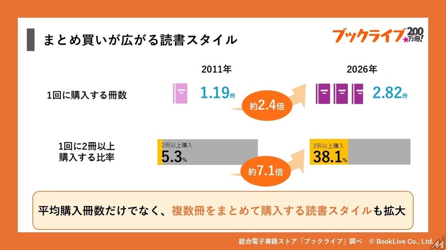 マンガのタイトル、15年で約2倍の長さに　ブックライブが200万冊のデータ分析を公開