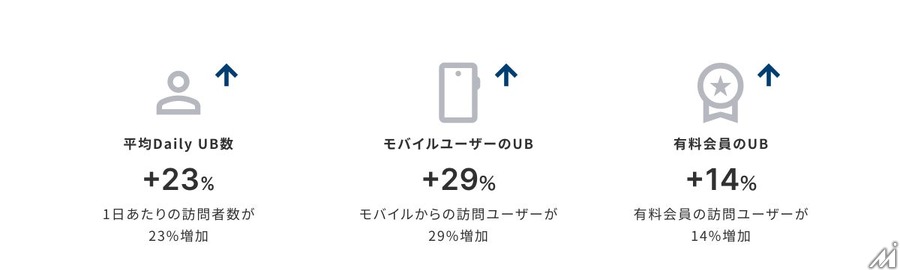 Proximo、日経電子版のUI/UXを支援　モバイル利用者数23%増