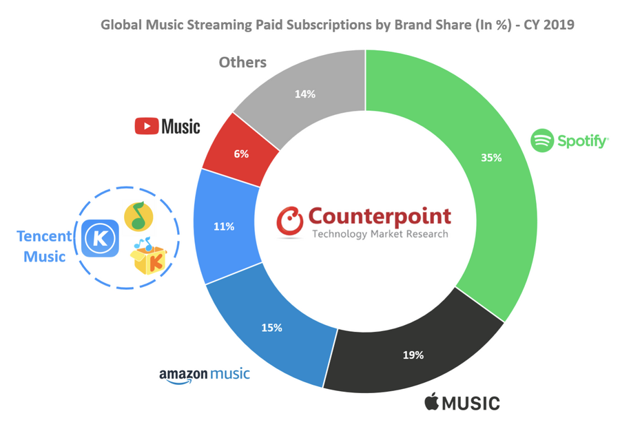 オンライン音楽ストリーミングの会員数が世界で3.5億人を突破・・・2020年末までに4.5億人を超えると予測