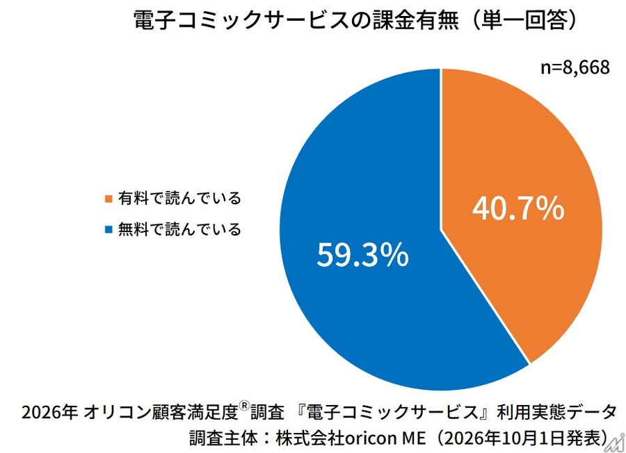電子コミック利用者8668人調査　無料派は約6割、課金きっかけは「続きが気になった」が約7割
