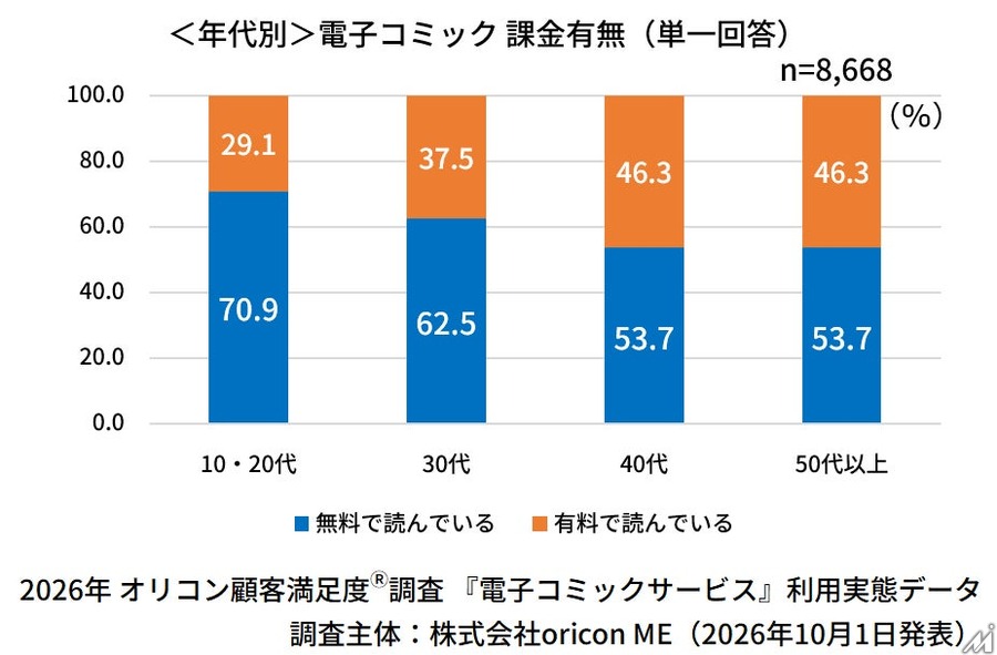 電子コミック利用者8668人調査　無料派は約6割、課金きっかけは「続きが気になった」が約7割