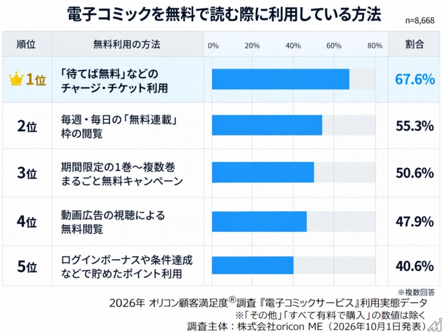 電子コミック利用者8668人調査　無料派は約6割、課金きっかけは「続きが気になった」が約7割