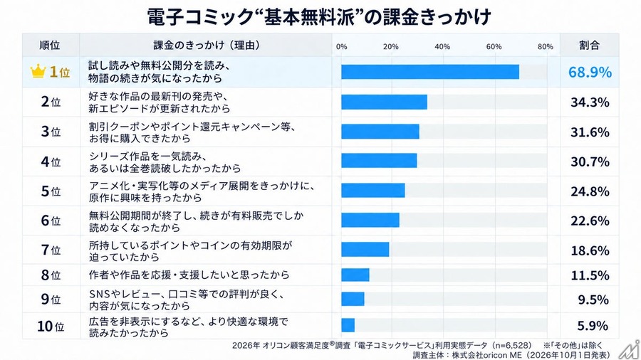 電子コミック利用者8668人調査　無料派は約6割、課金きっかけは「続きが気になった」が約7割