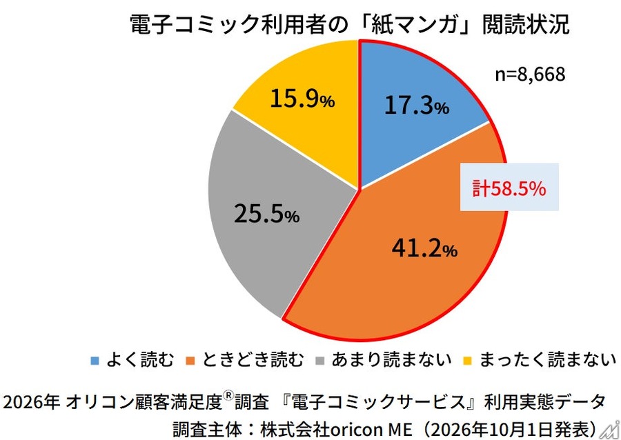 電子コミック利用者8668人調査　無料派は約6割、課金きっかけは「続きが気になった」が約7割