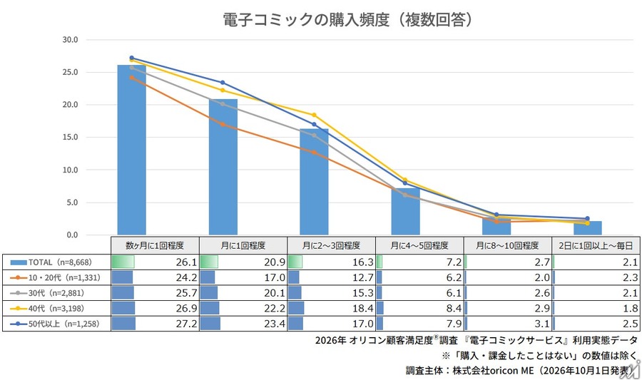 電子コミック利用者8668人調査　無料派は約6割、課金きっかけは「続きが気になった」が約7割