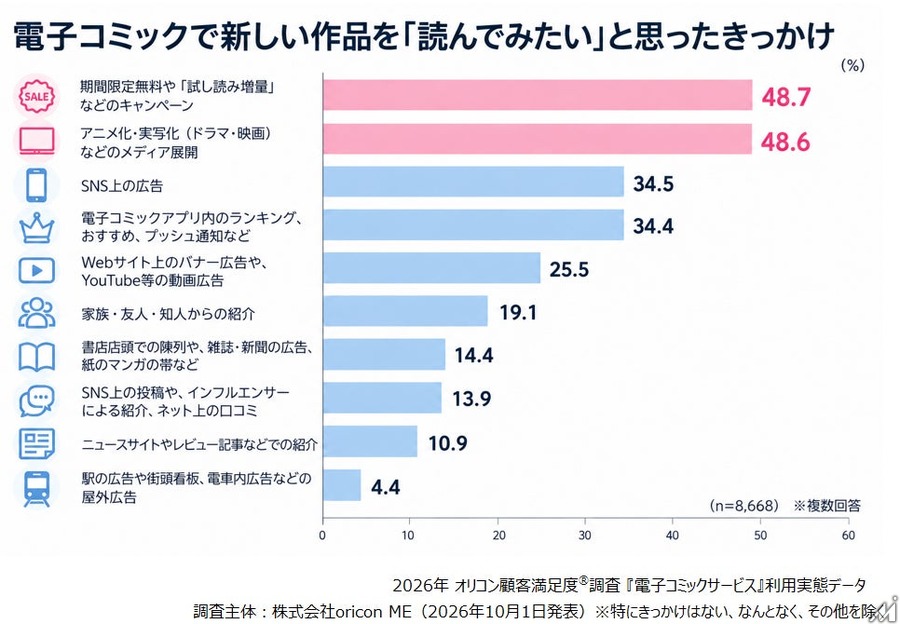 電子コミック利用者8668人調査　無料派は約6割、課金きっかけは「続きが気になった」が約7割
