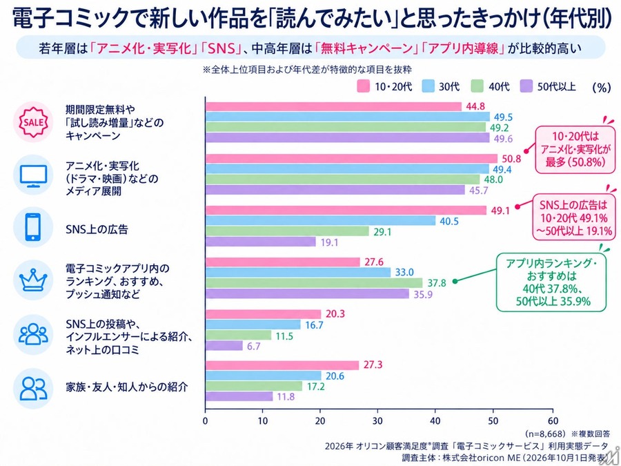 電子コミック利用者8668人調査　無料派は約6割、課金きっかけは「続きが気になった」が約7割